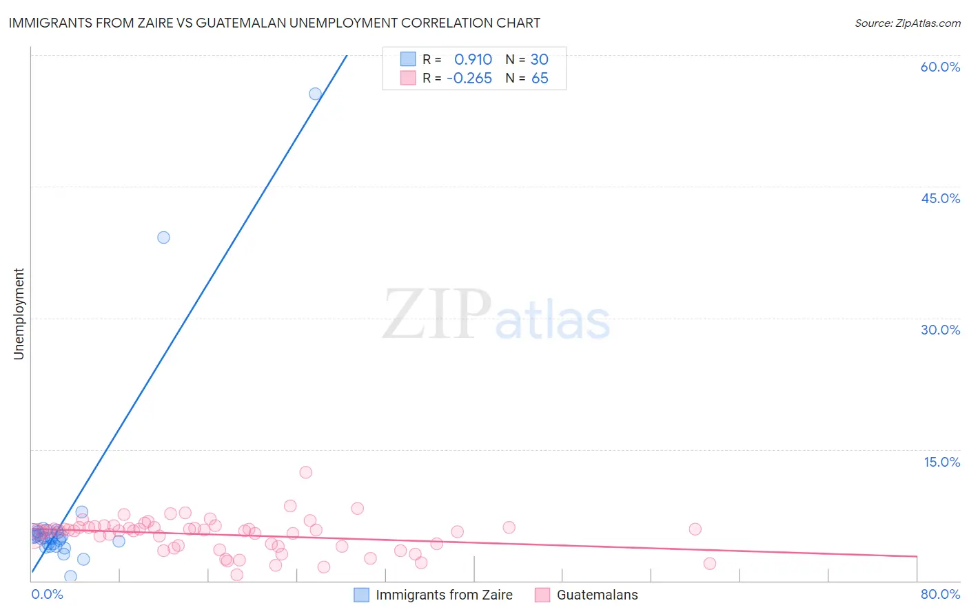 Immigrants from Zaire vs Guatemalan Unemployment