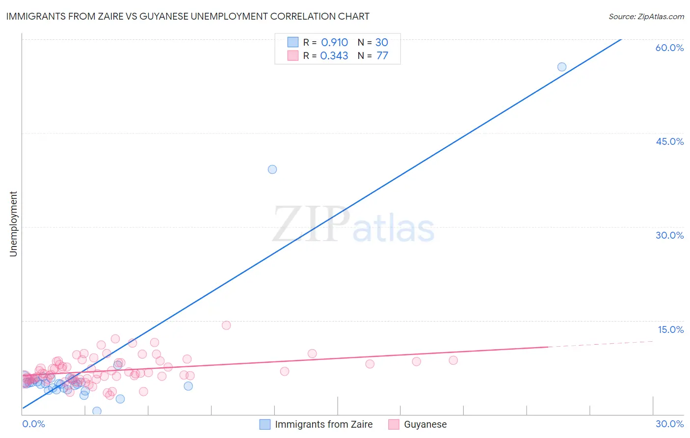 Immigrants from Zaire vs Guyanese Unemployment