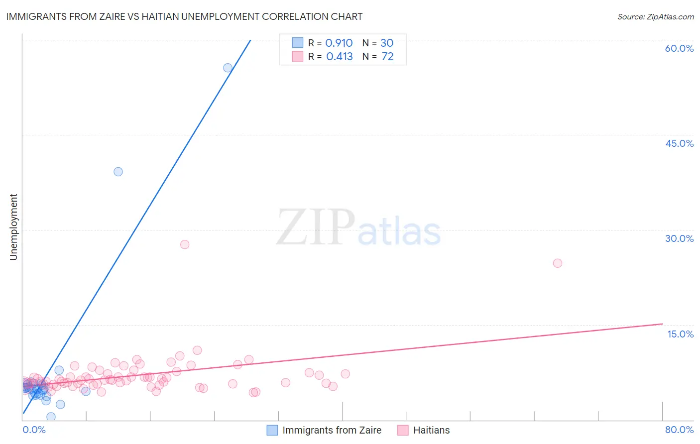 Immigrants from Zaire vs Haitian Unemployment