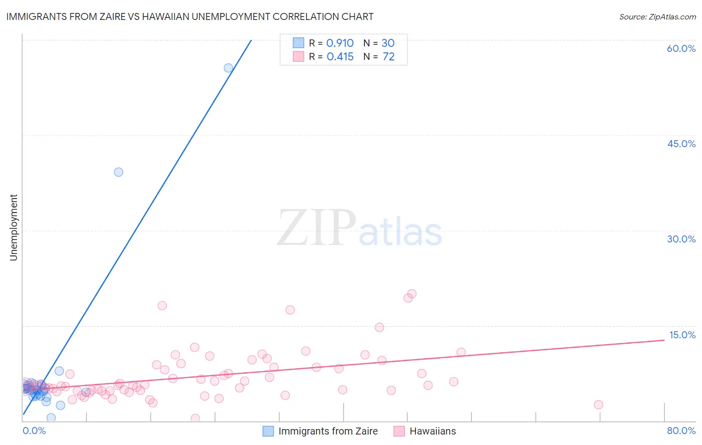 Immigrants from Zaire vs Hawaiian Unemployment
