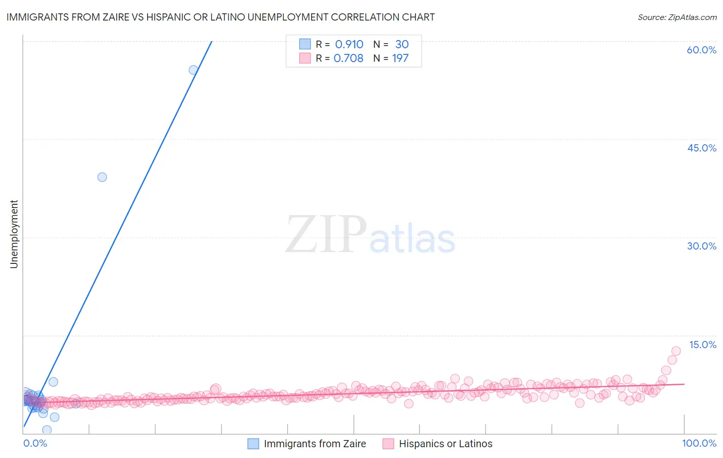 Immigrants from Zaire vs Hispanic or Latino Unemployment