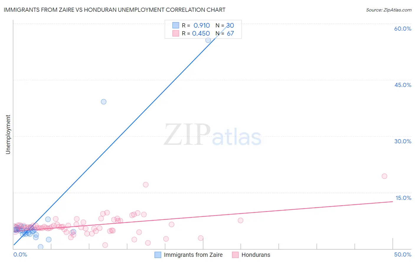 Immigrants from Zaire vs Honduran Unemployment