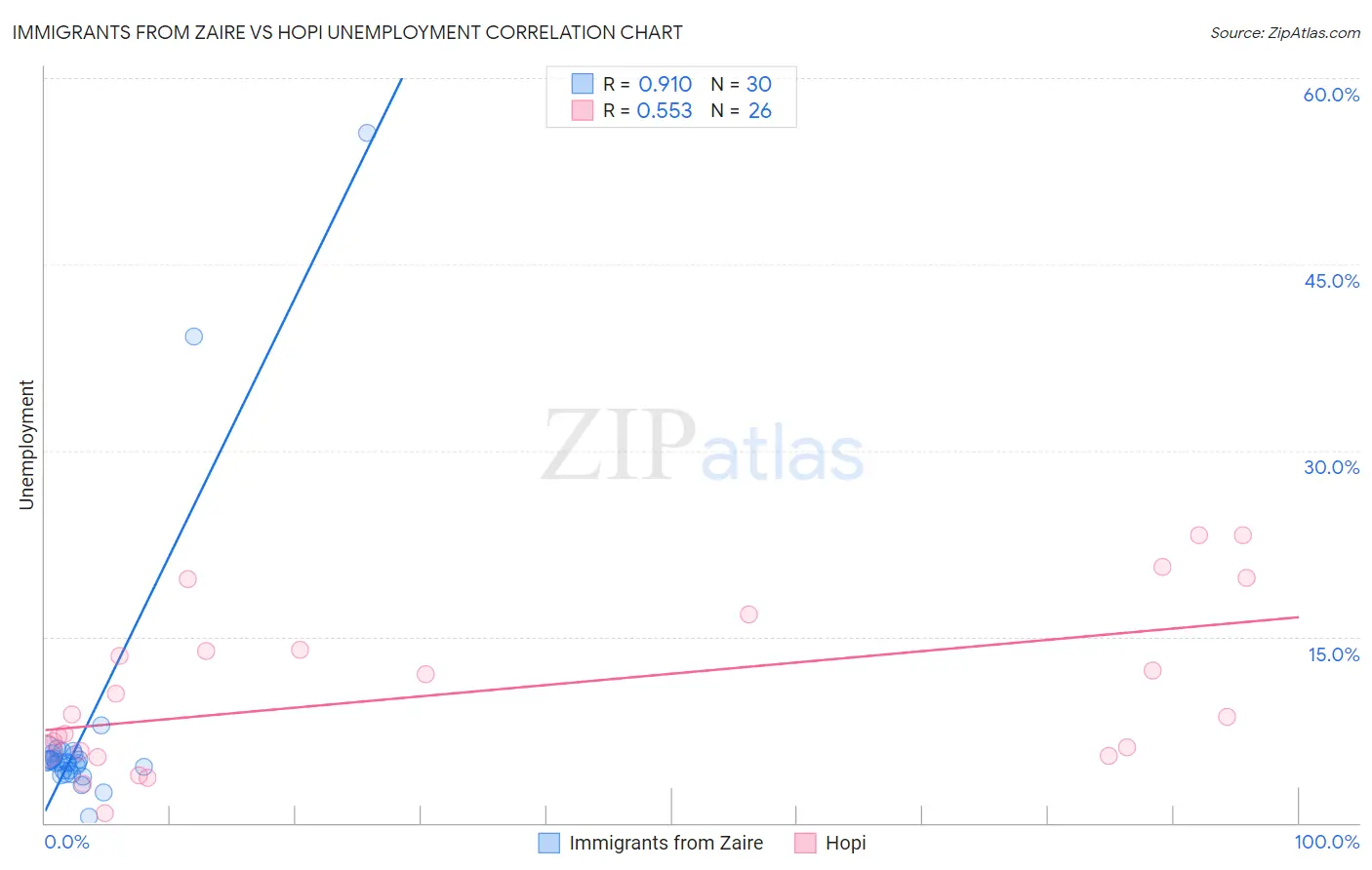 Immigrants from Zaire vs Hopi Unemployment