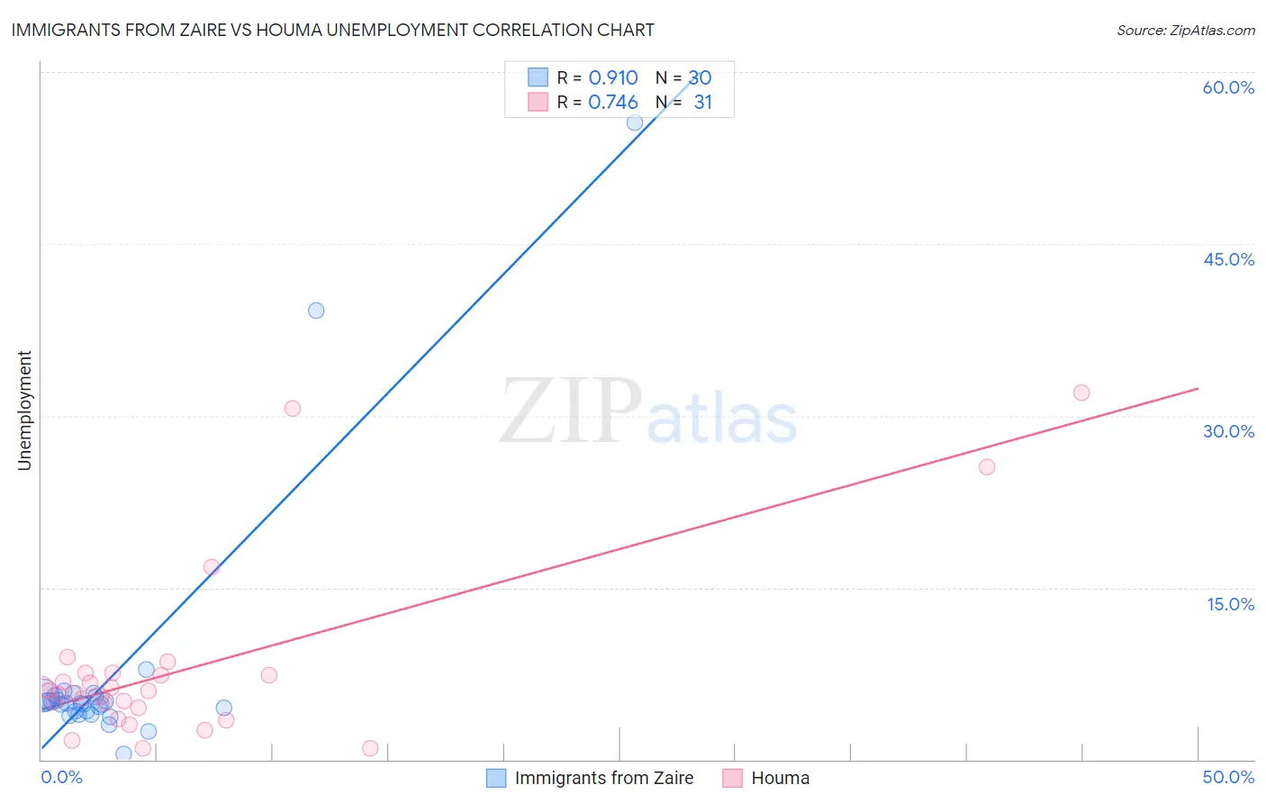 Immigrants from Zaire vs Houma Unemployment