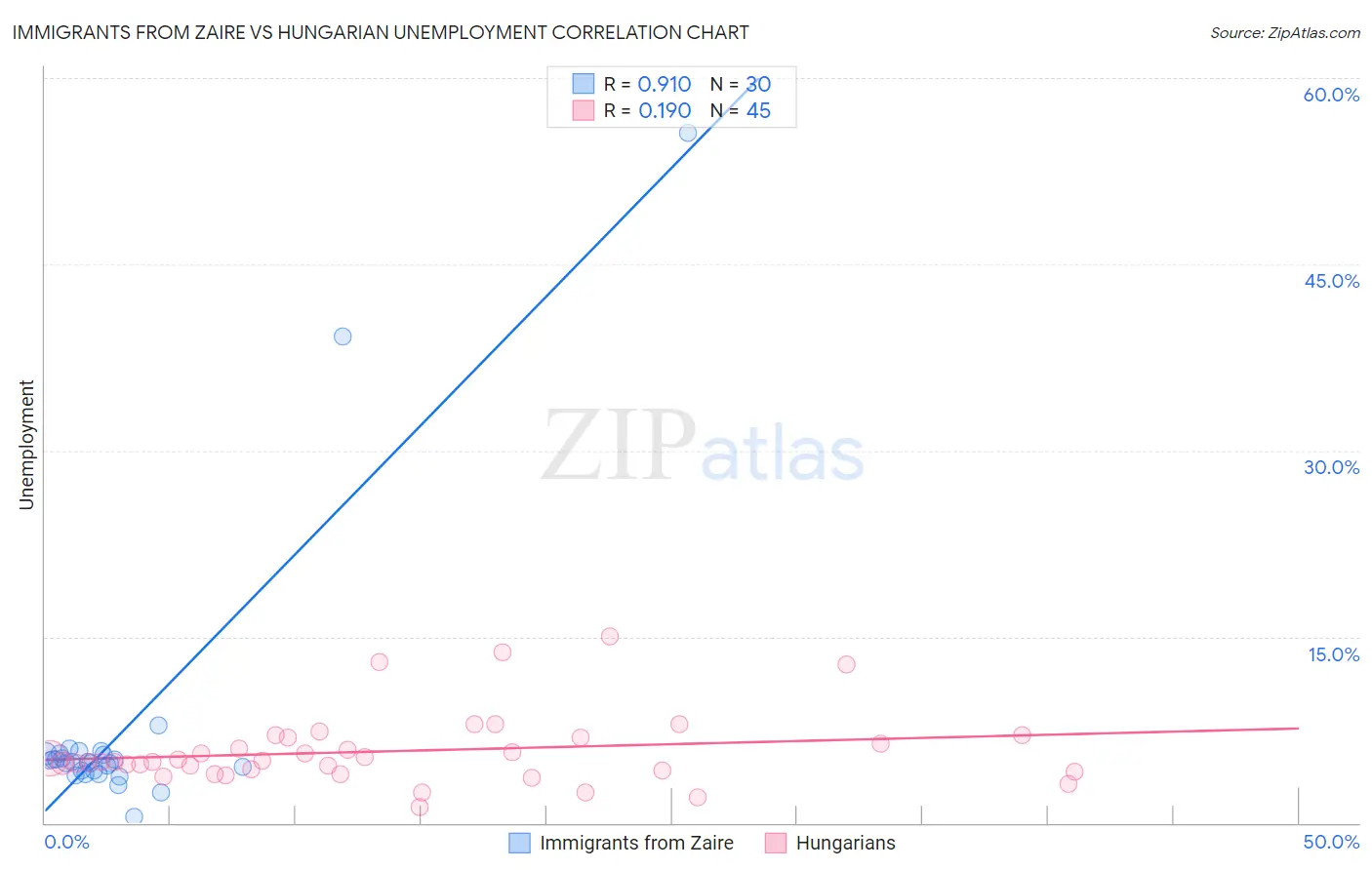 Immigrants from Zaire vs Hungarian Unemployment