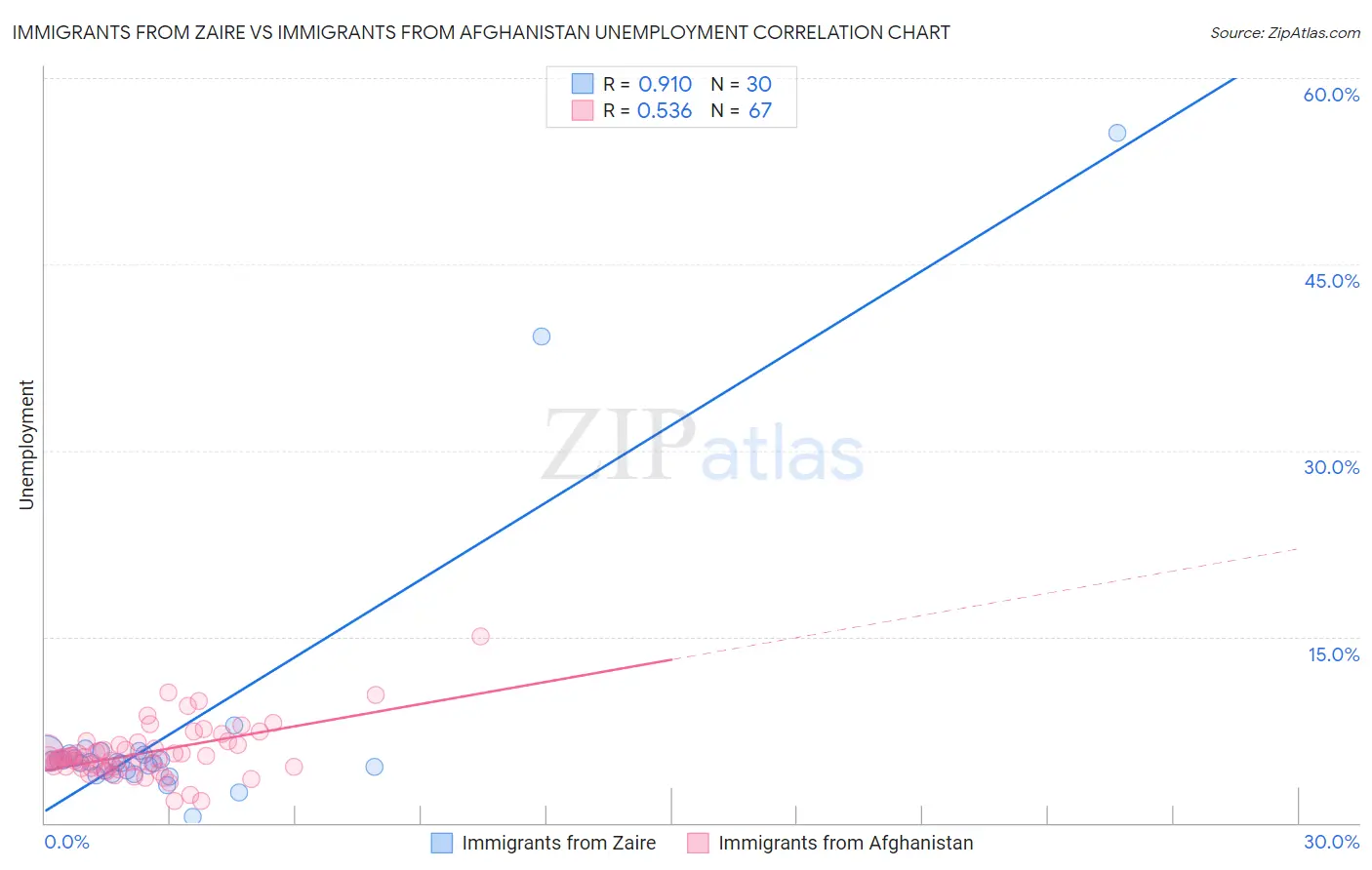 Immigrants from Zaire vs Immigrants from Afghanistan Unemployment