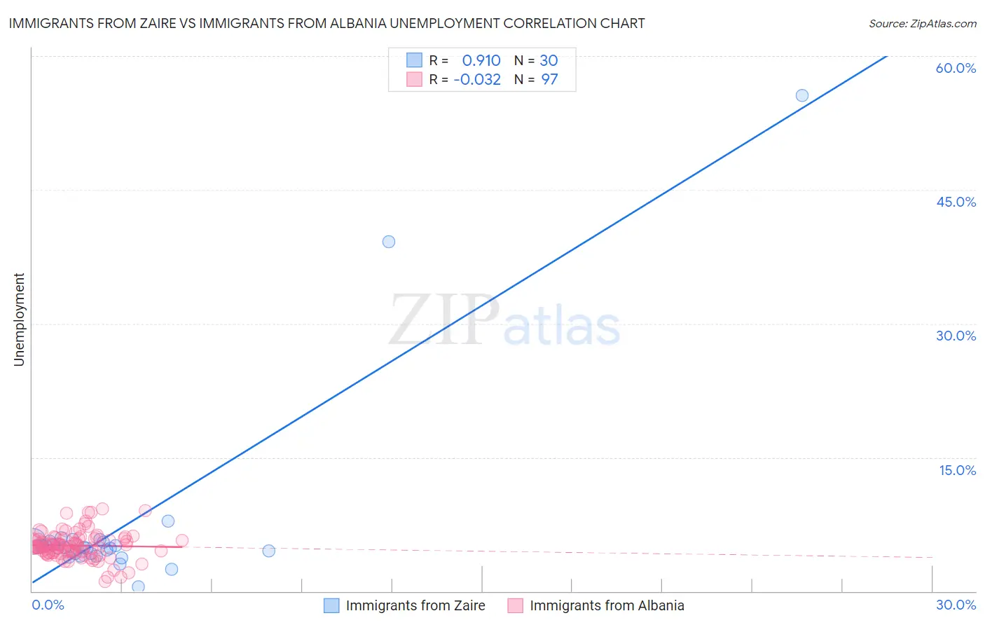 Immigrants from Zaire vs Immigrants from Albania Unemployment