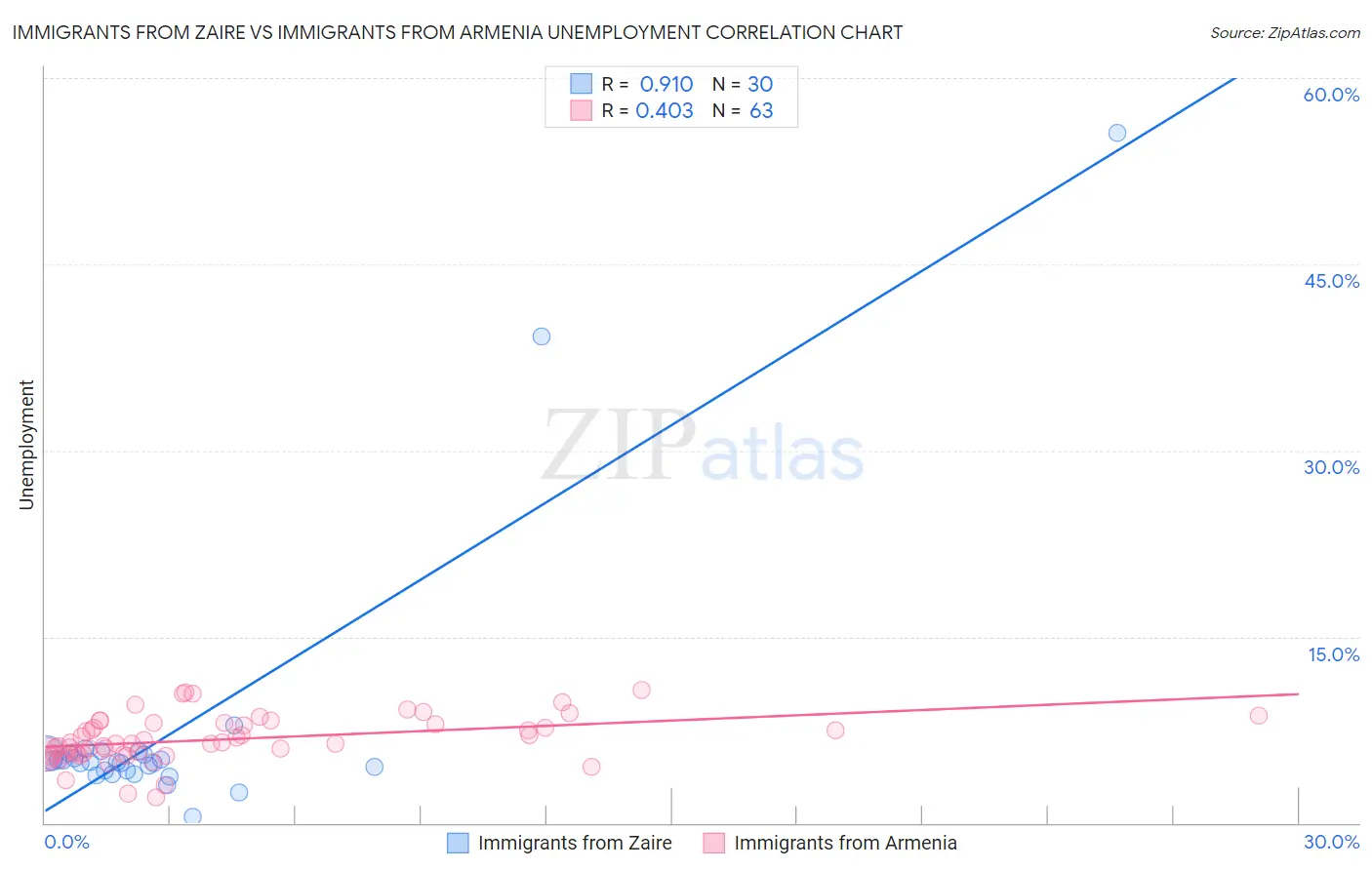 Immigrants from Zaire vs Immigrants from Armenia Unemployment