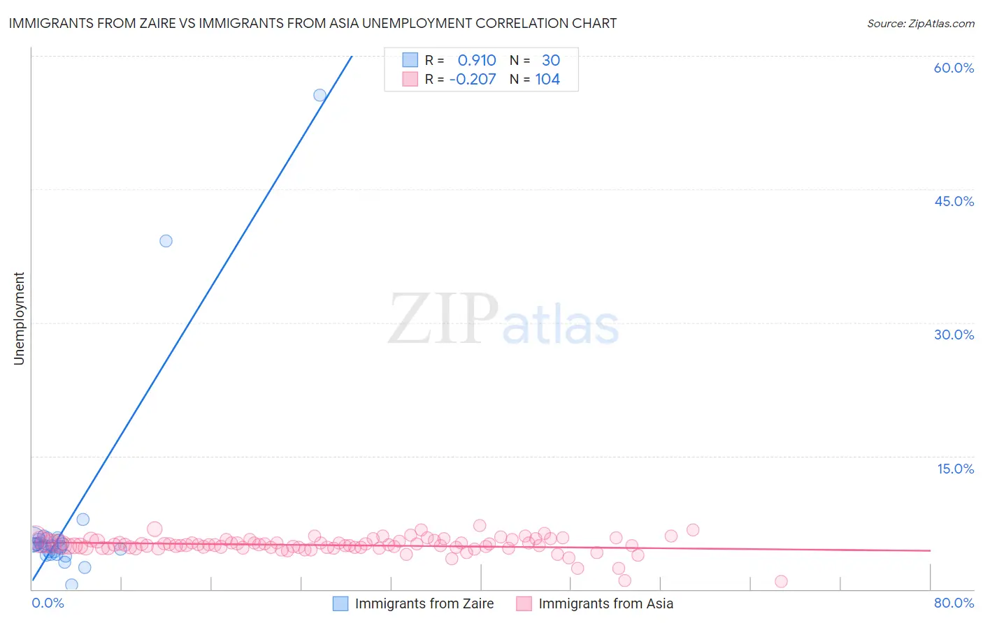 Immigrants from Zaire vs Immigrants from Asia Unemployment