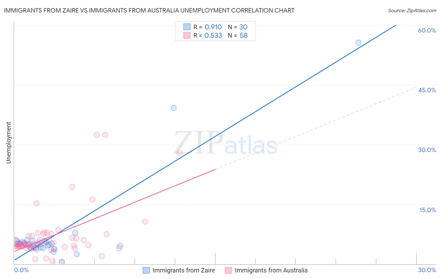 Immigrants from Zaire vs Immigrants from Australia Unemployment