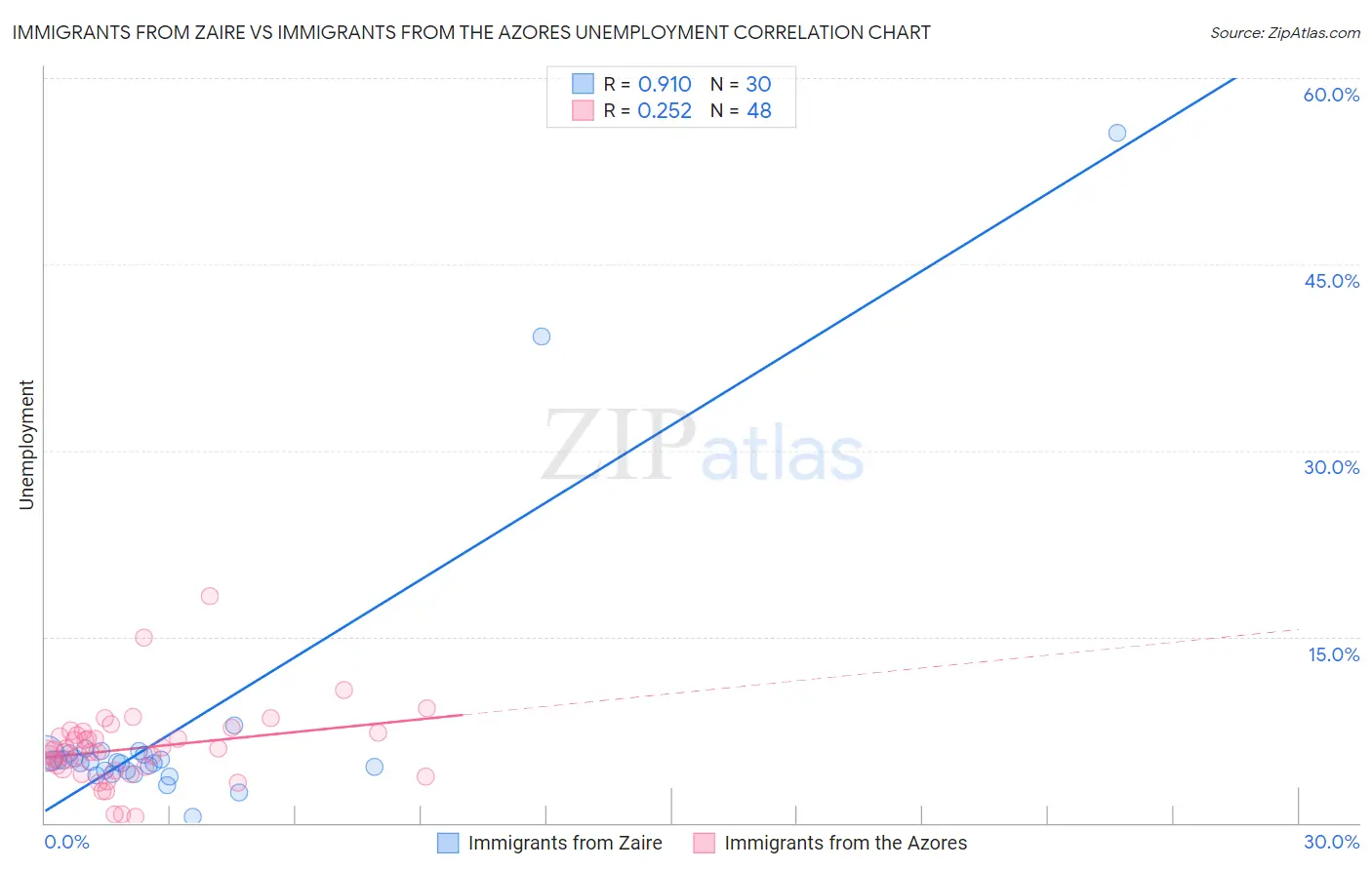 Immigrants from Zaire vs Immigrants from the Azores Unemployment
