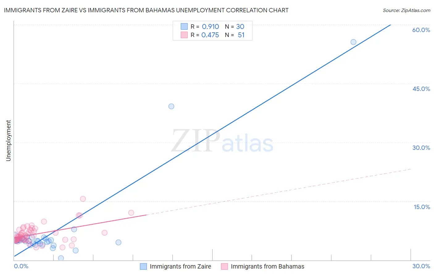 Immigrants from Zaire vs Immigrants from Bahamas Unemployment