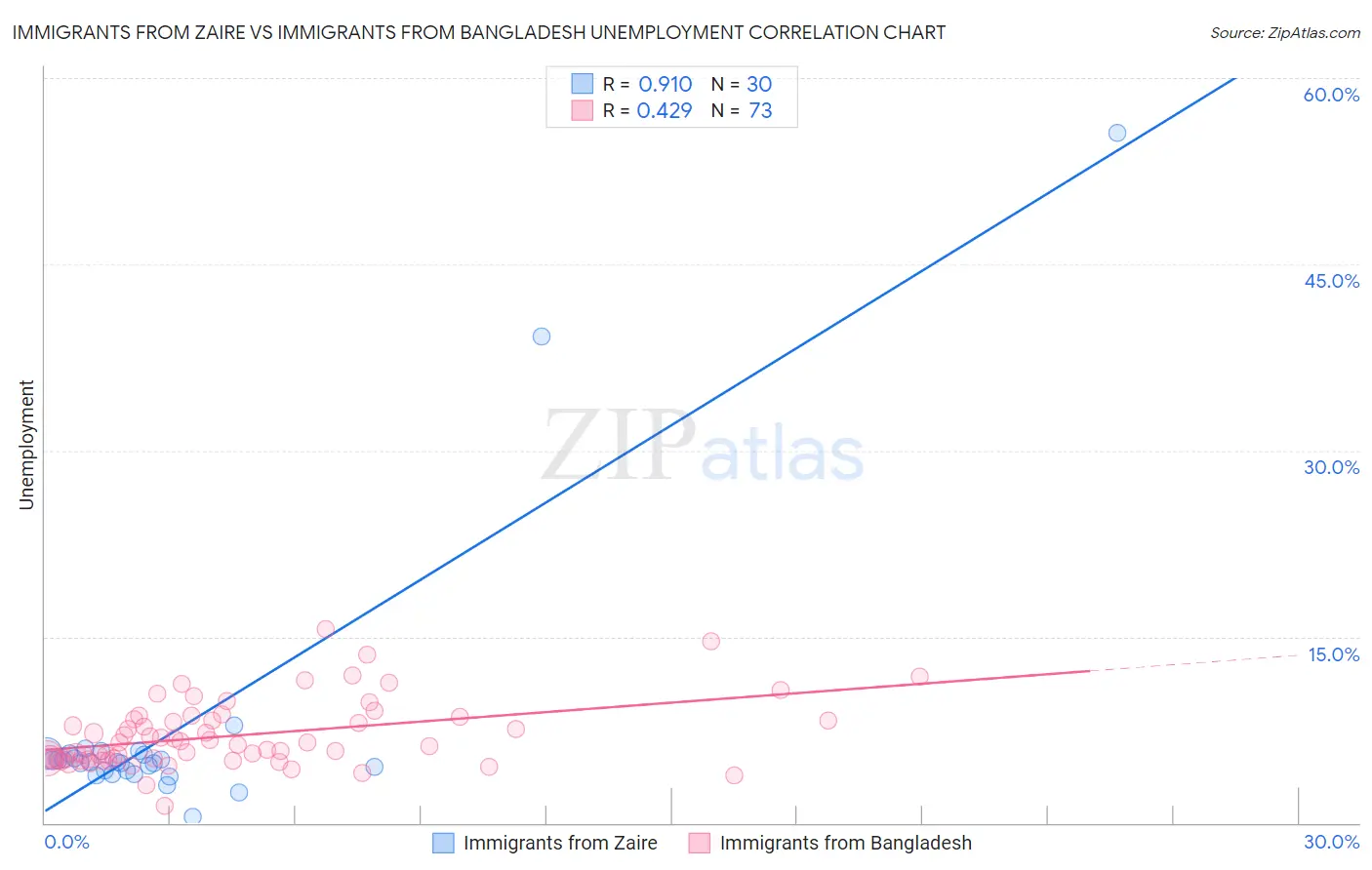 Immigrants from Zaire vs Immigrants from Bangladesh Unemployment