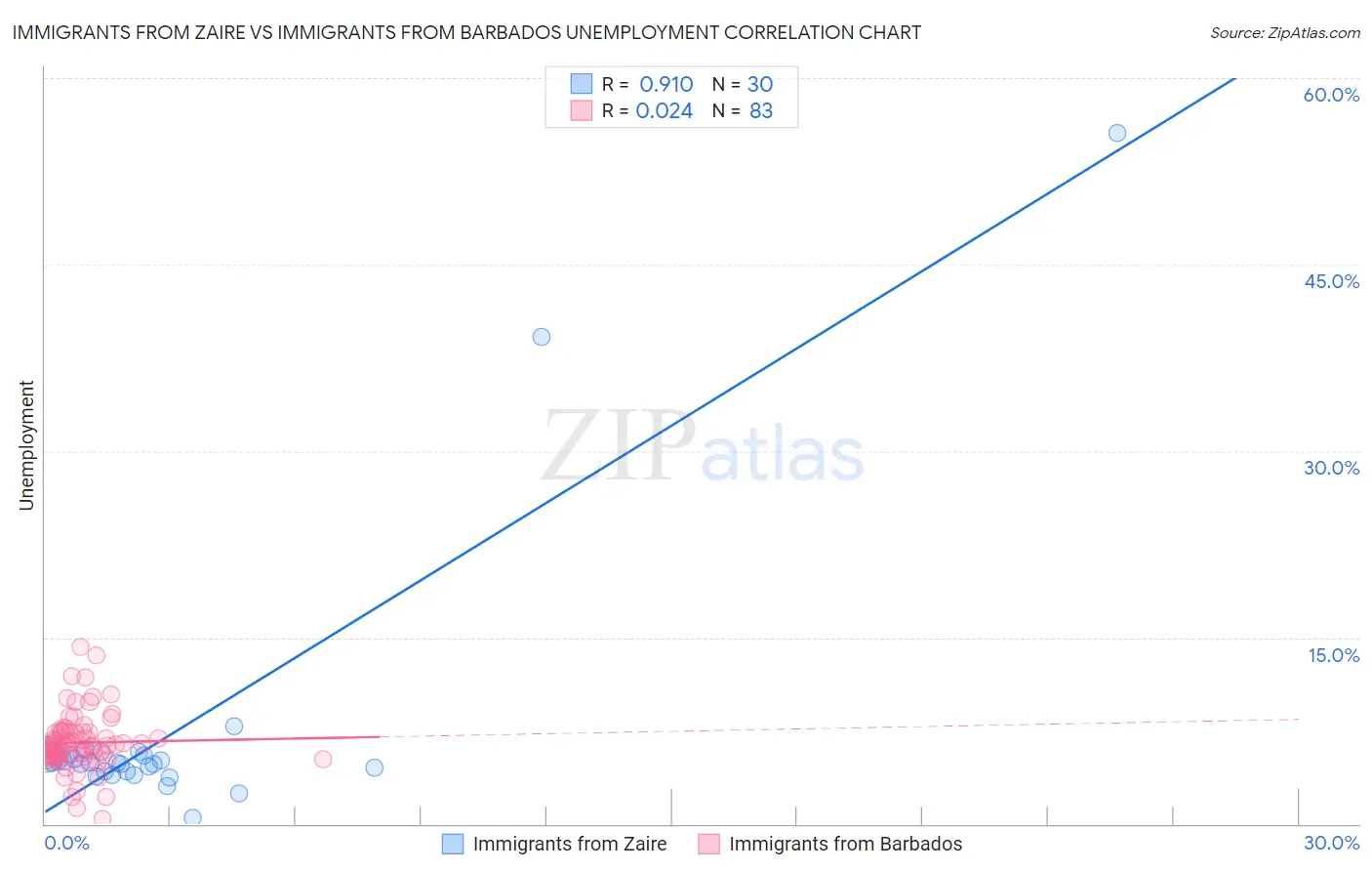 Immigrants from Zaire vs Immigrants from Barbados Unemployment