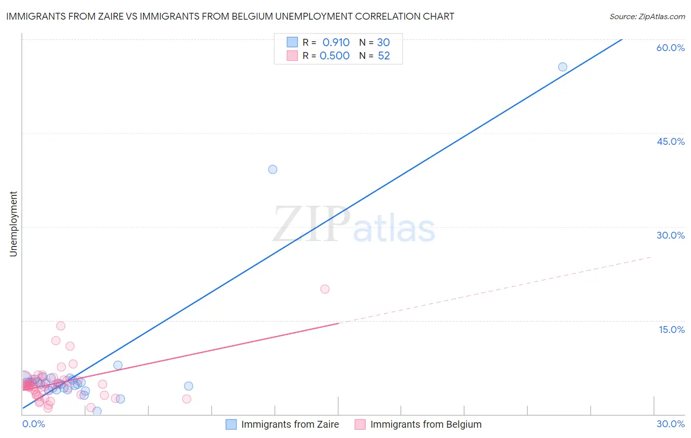 Immigrants from Zaire vs Immigrants from Belgium Unemployment