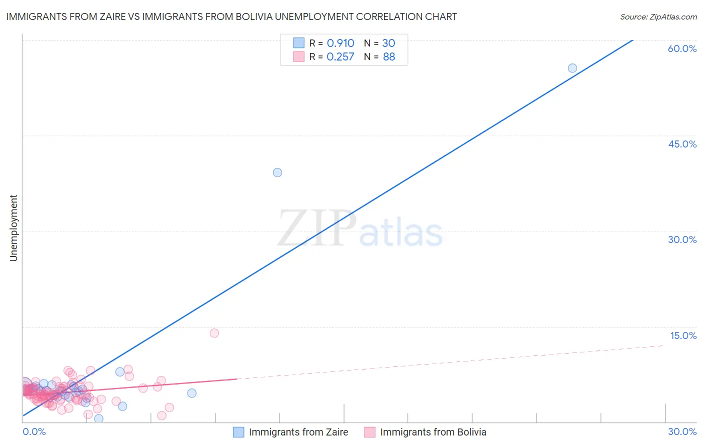 Immigrants from Zaire vs Immigrants from Bolivia Unemployment