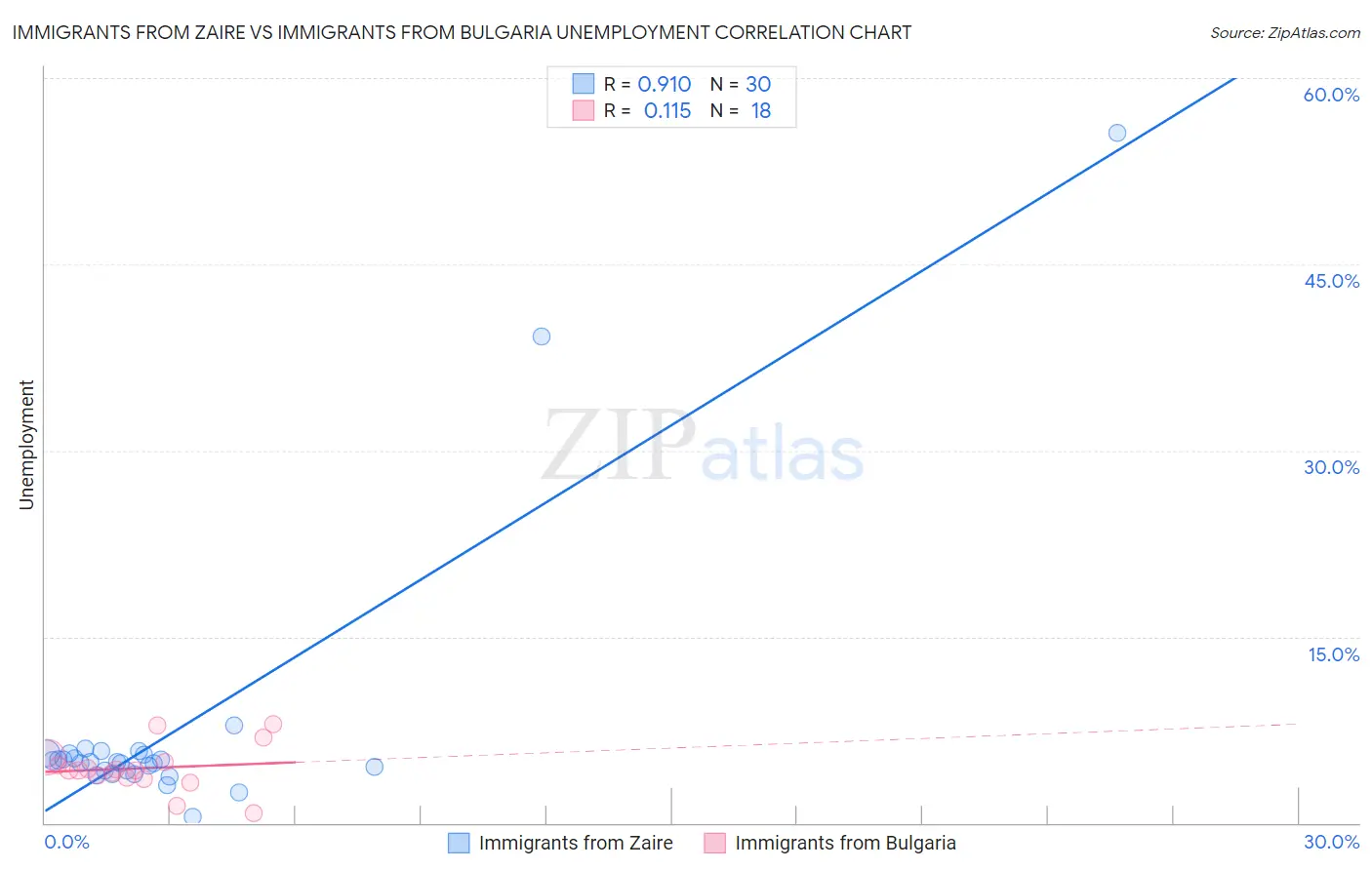 Immigrants from Zaire vs Immigrants from Bulgaria Unemployment