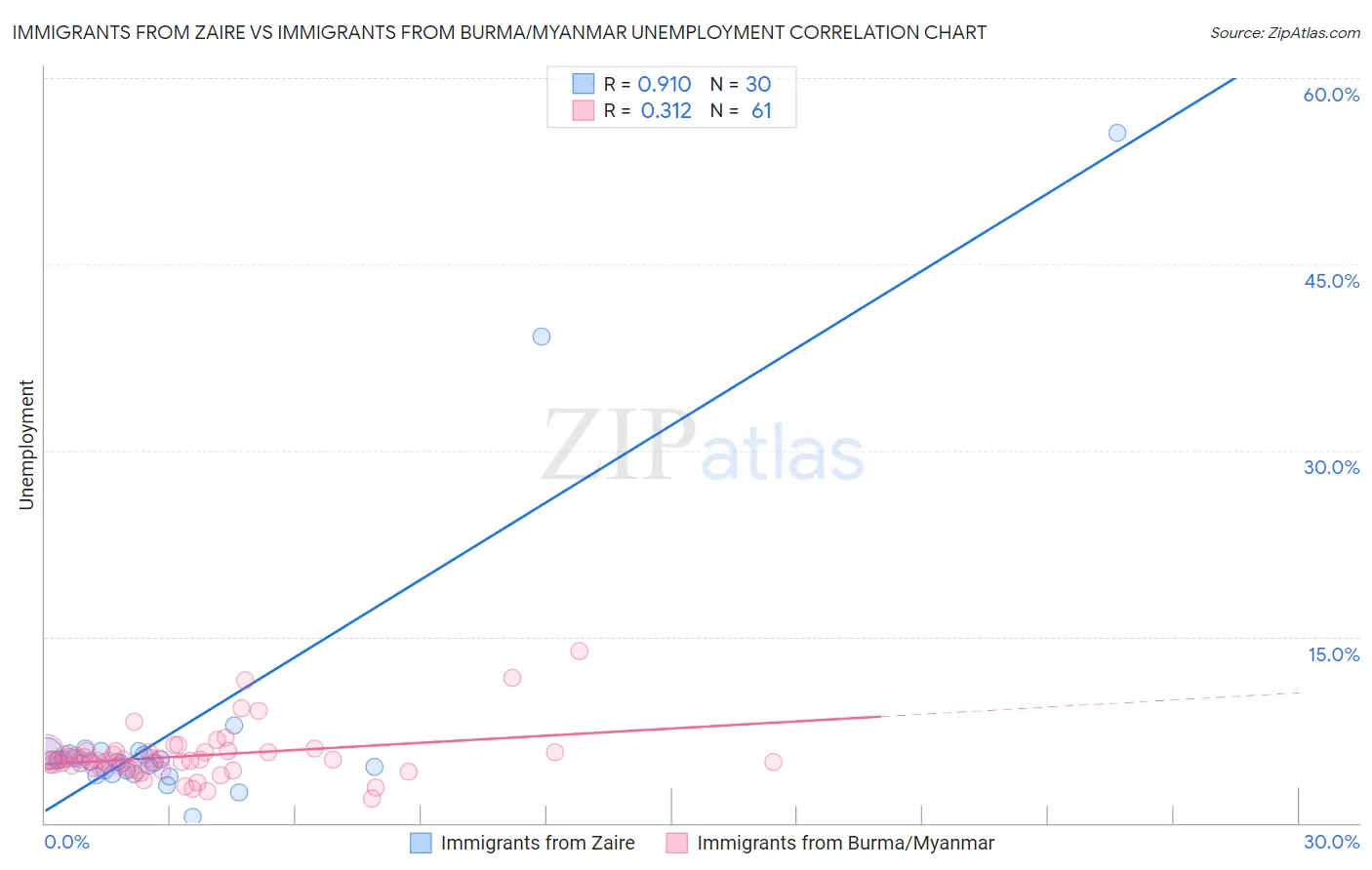 Immigrants from Zaire vs Immigrants from Burma/Myanmar Unemployment