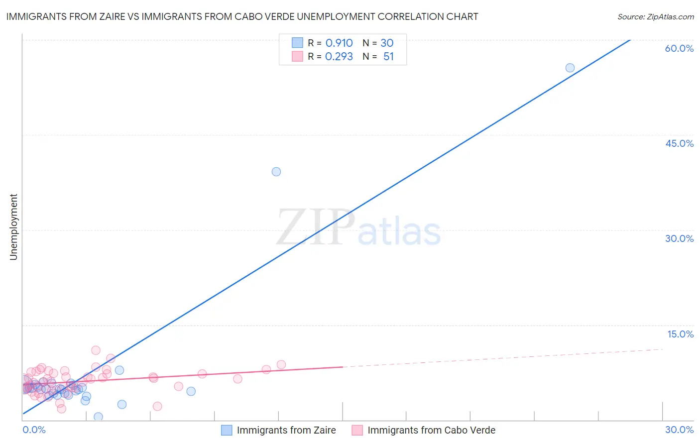 Immigrants from Zaire vs Immigrants from Cabo Verde Unemployment