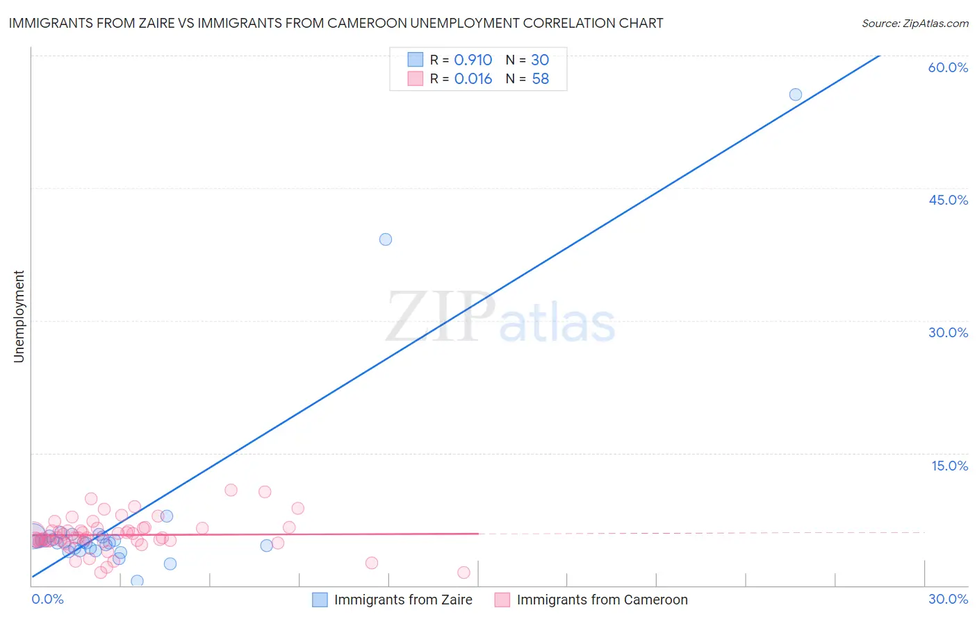 Immigrants from Zaire vs Immigrants from Cameroon Unemployment