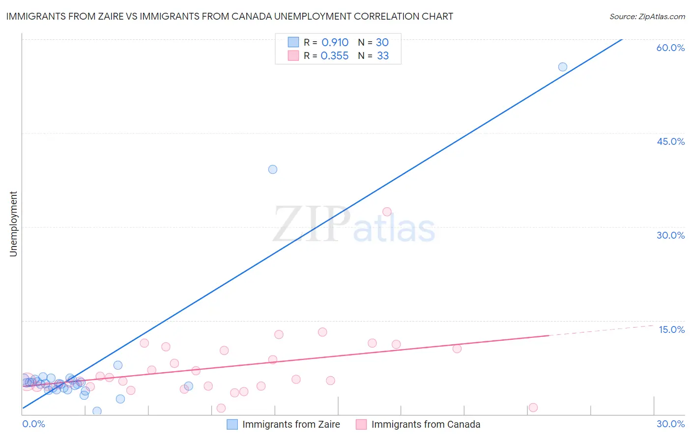 Immigrants from Zaire vs Immigrants from Canada Unemployment