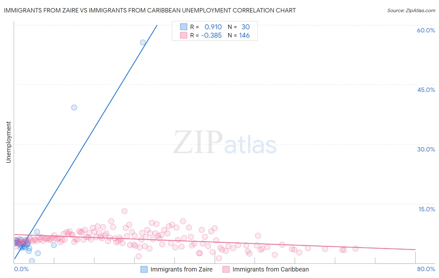 Immigrants from Zaire vs Immigrants from Caribbean Unemployment