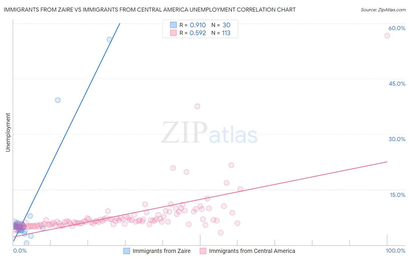 Immigrants from Zaire vs Immigrants from Central America Unemployment