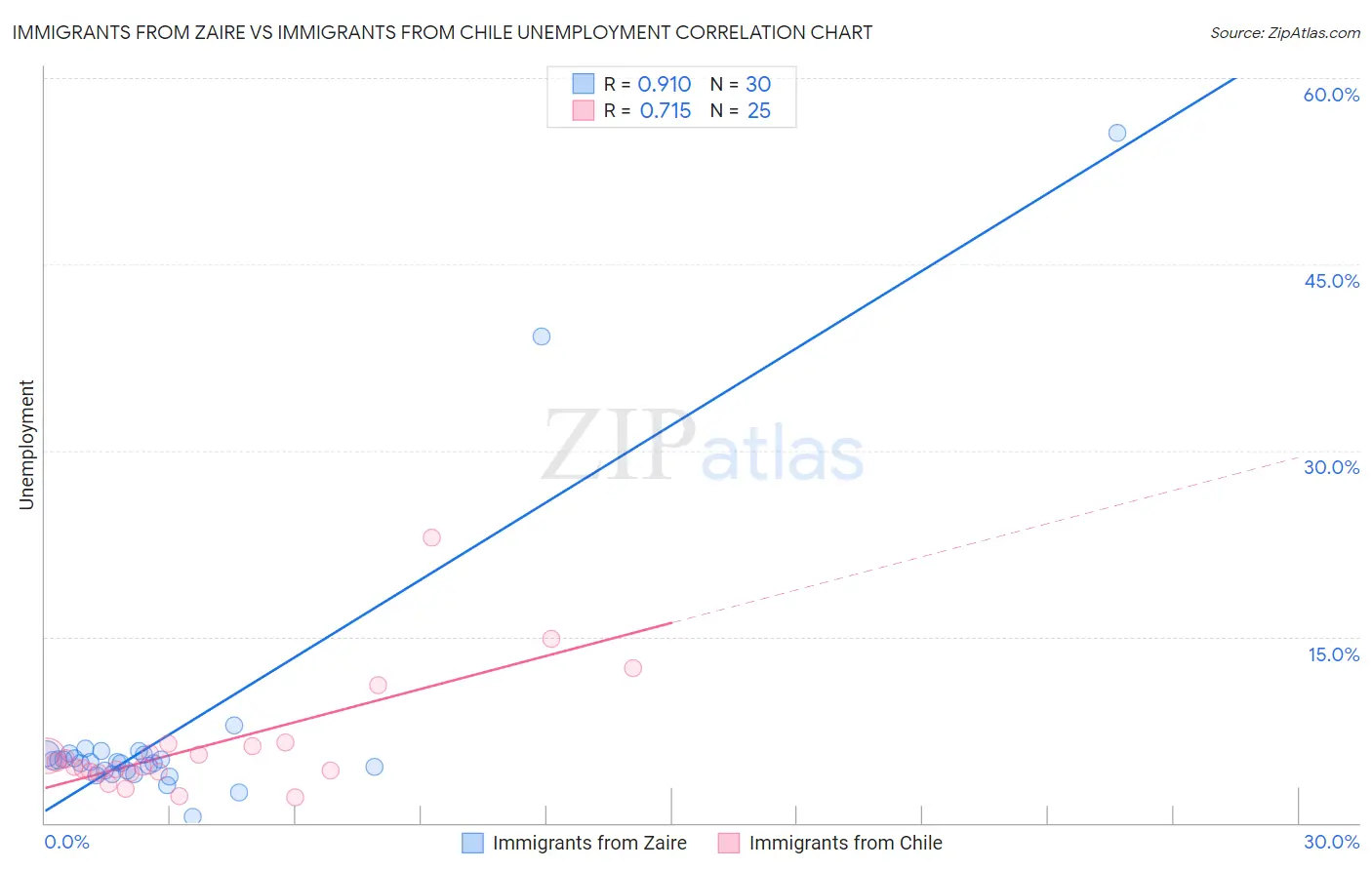 Immigrants from Zaire vs Immigrants from Chile Unemployment