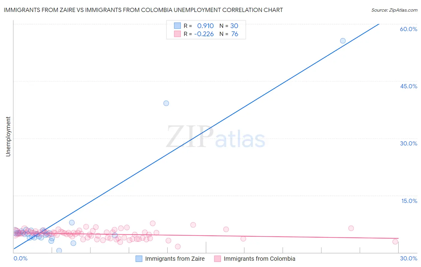 Immigrants from Zaire vs Immigrants from Colombia Unemployment