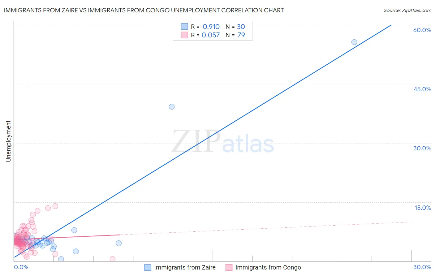 Immigrants from Zaire vs Immigrants from Congo Unemployment