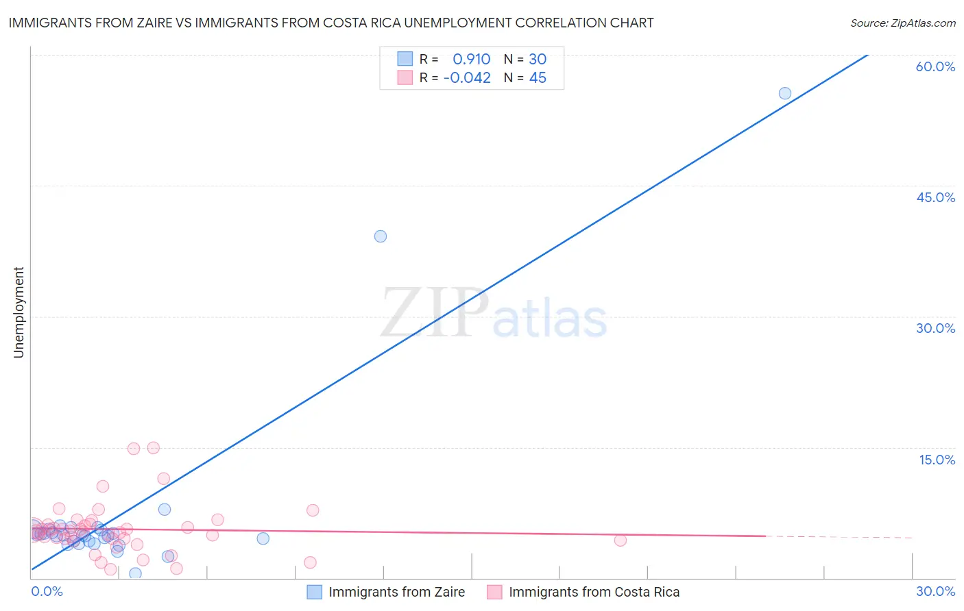 Immigrants from Zaire vs Immigrants from Costa Rica Unemployment