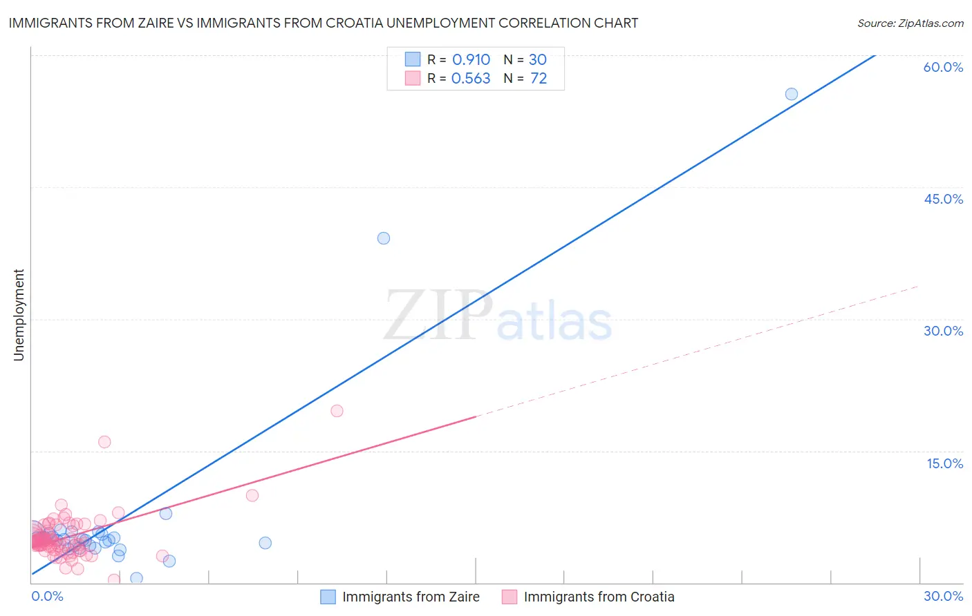 Immigrants from Zaire vs Immigrants from Croatia Unemployment