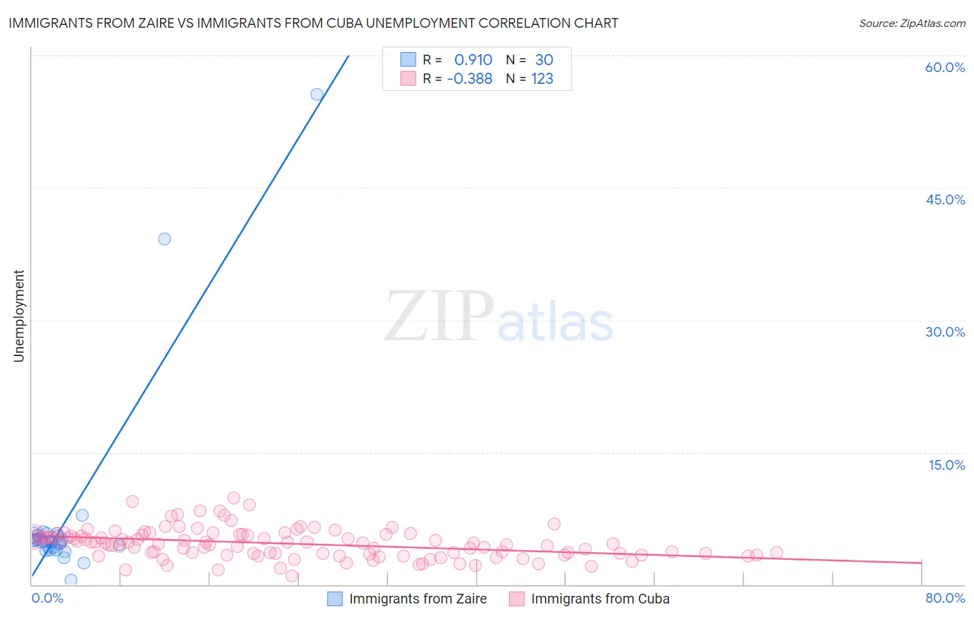 Immigrants from Zaire vs Immigrants from Cuba Unemployment