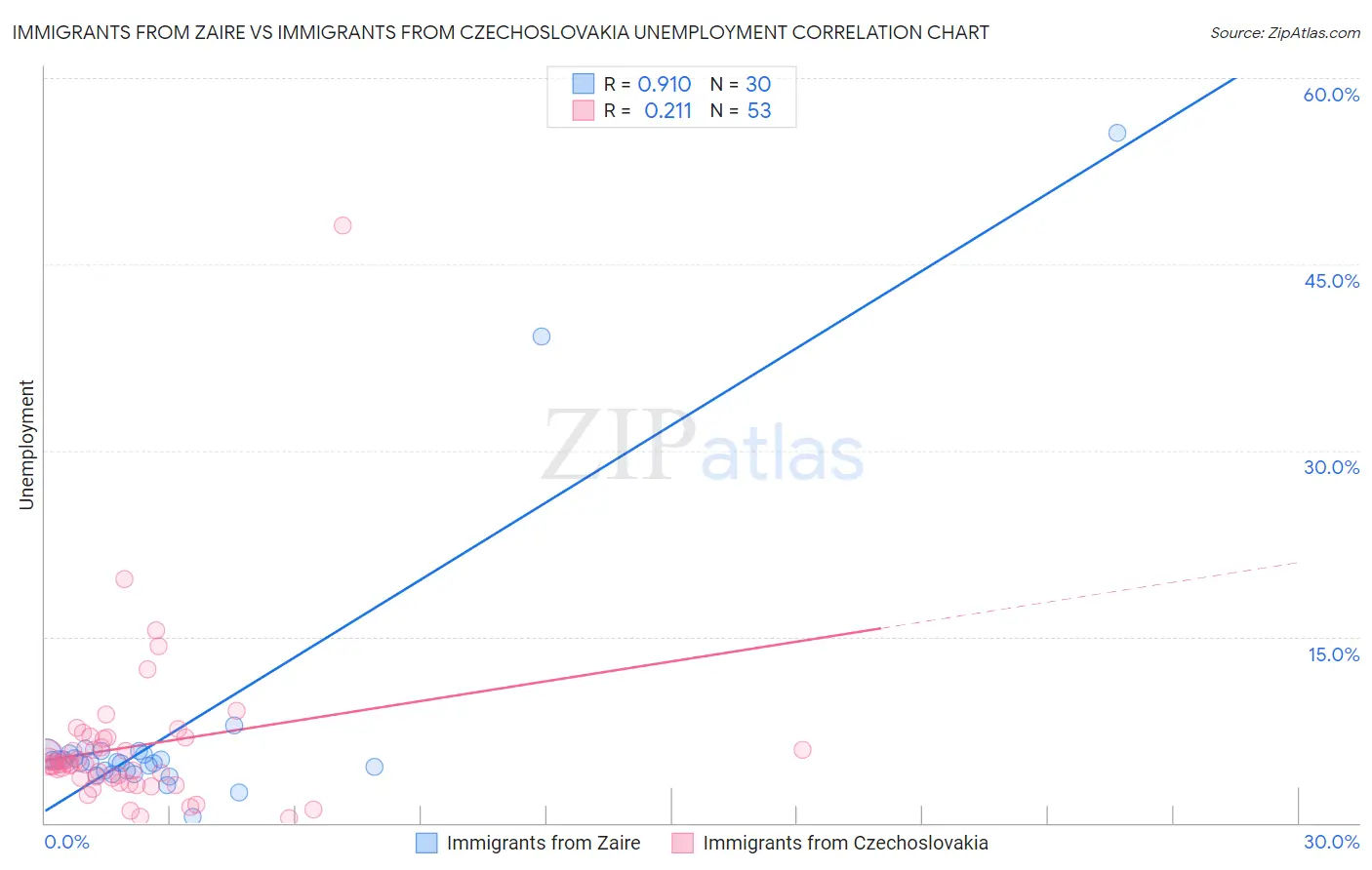 Immigrants from Zaire vs Immigrants from Czechoslovakia Unemployment