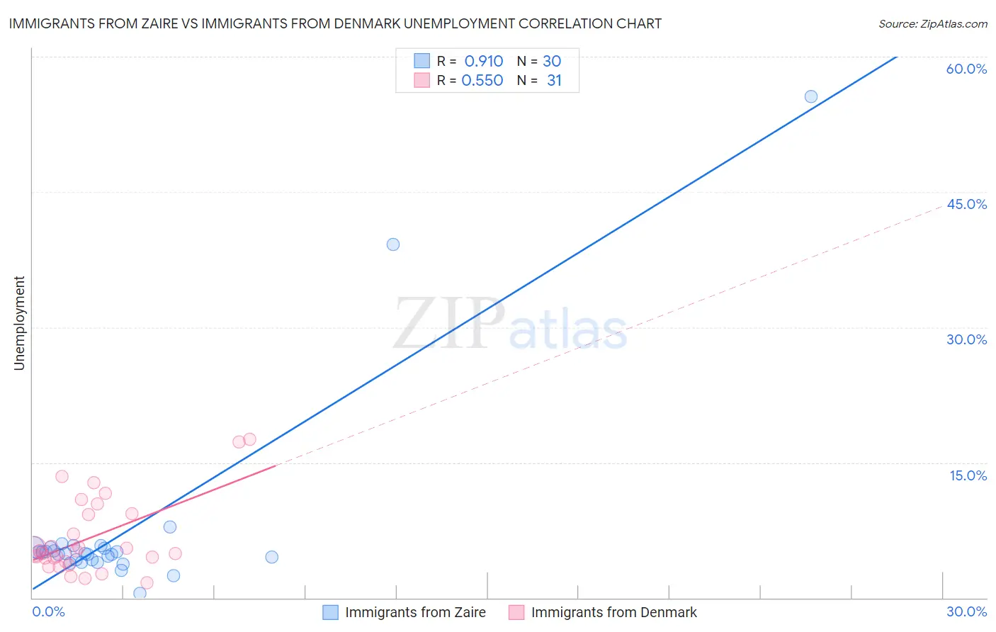 Immigrants from Zaire vs Immigrants from Denmark Unemployment