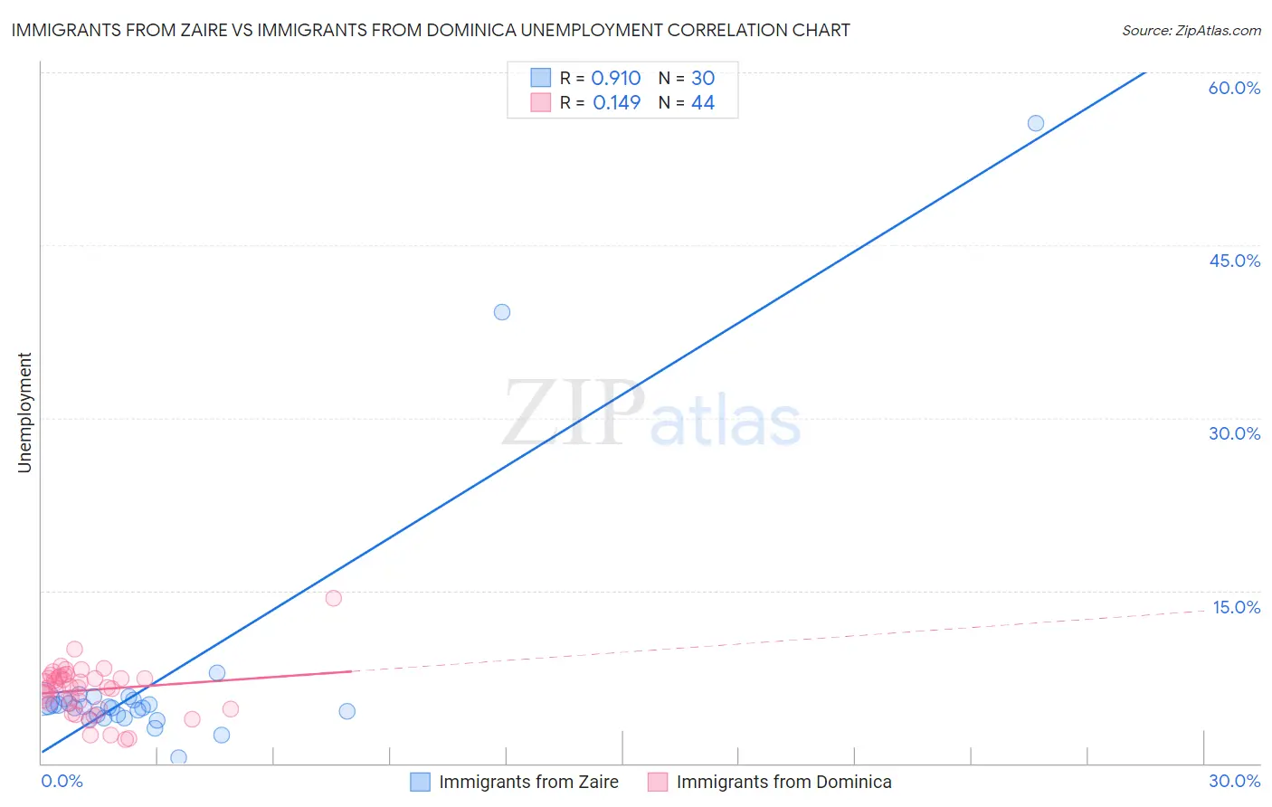 Immigrants from Zaire vs Immigrants from Dominica Unemployment