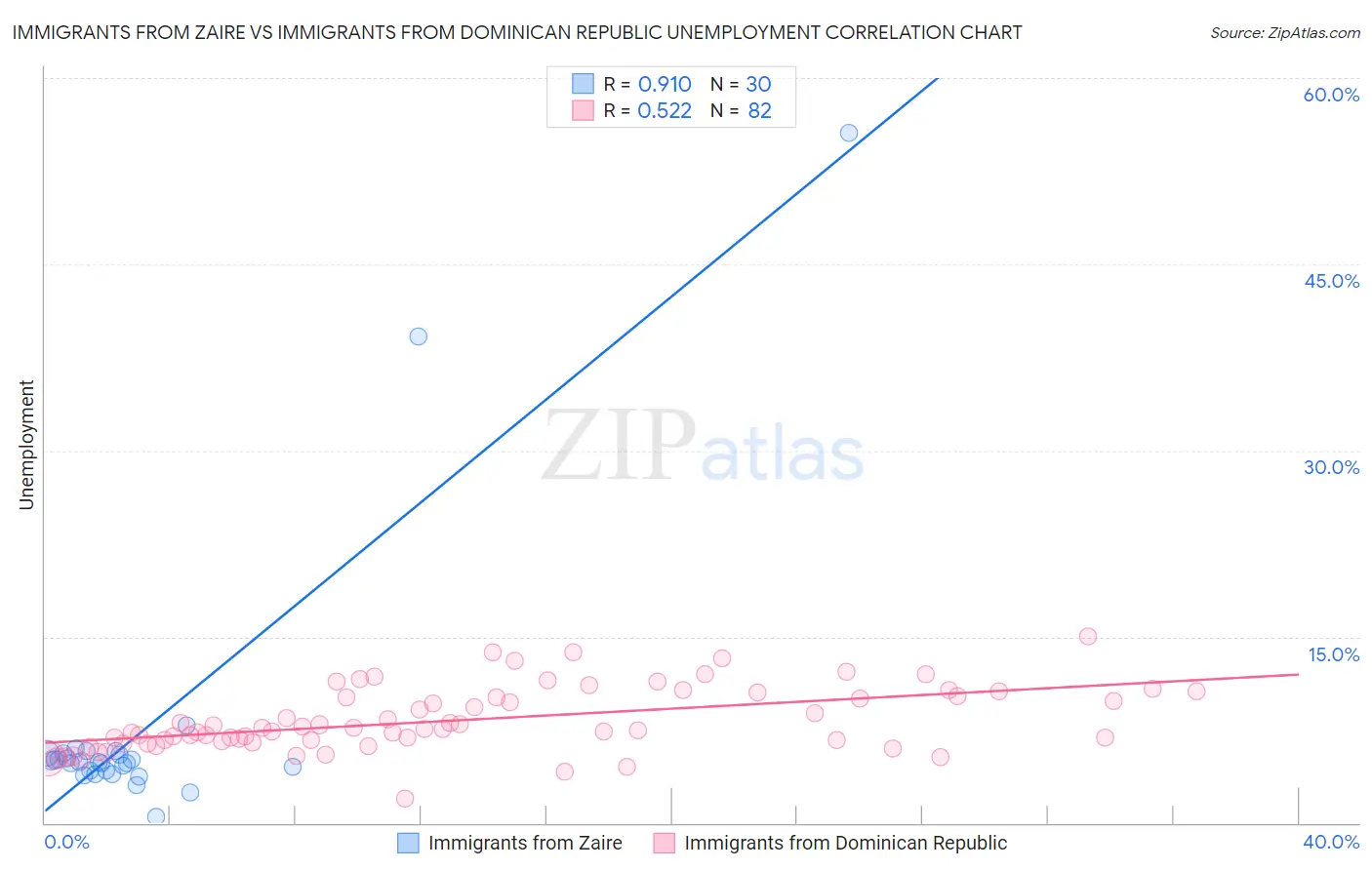 Immigrants from Zaire vs Immigrants from Dominican Republic Unemployment