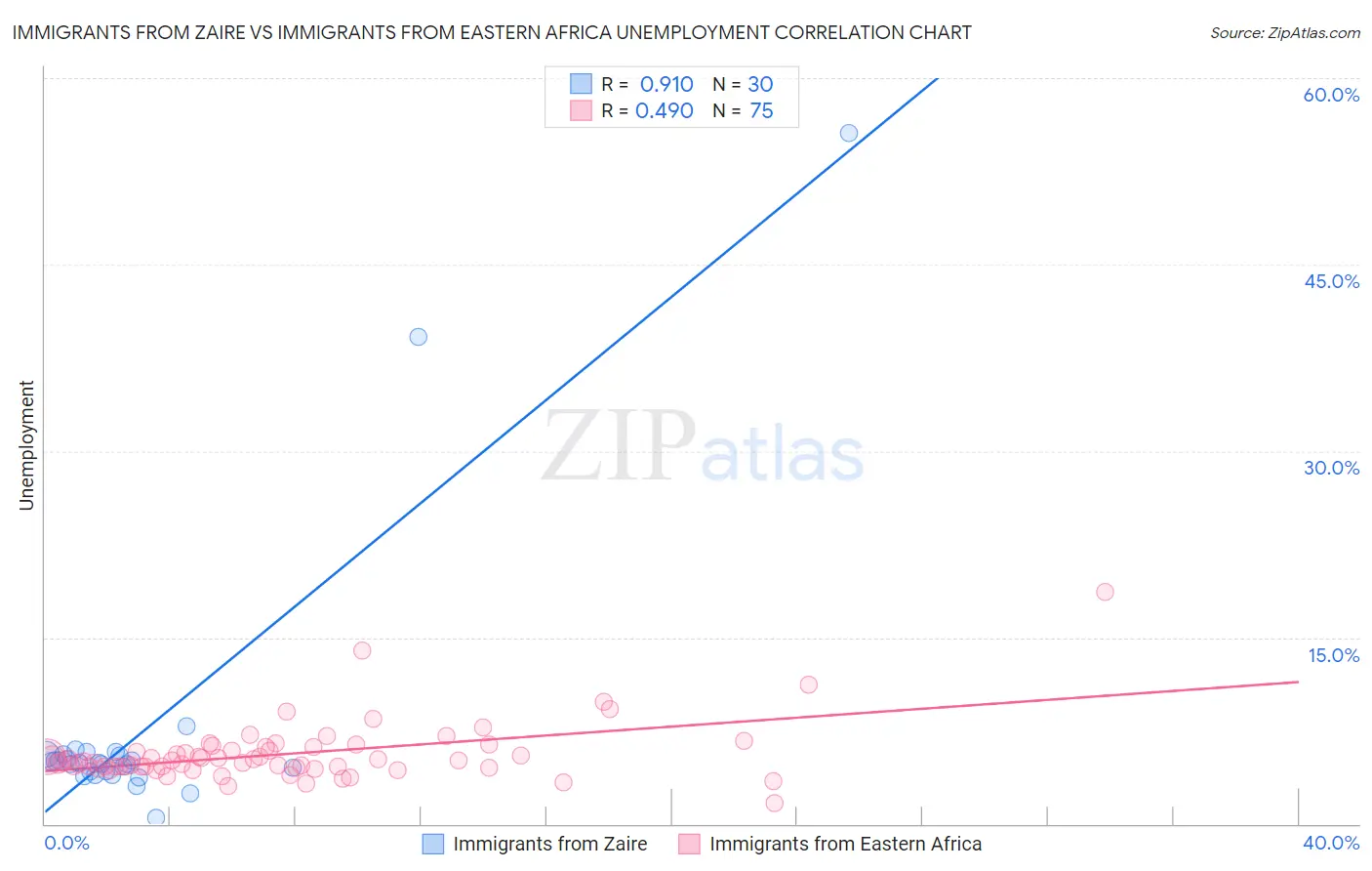 Immigrants from Zaire vs Immigrants from Eastern Africa Unemployment