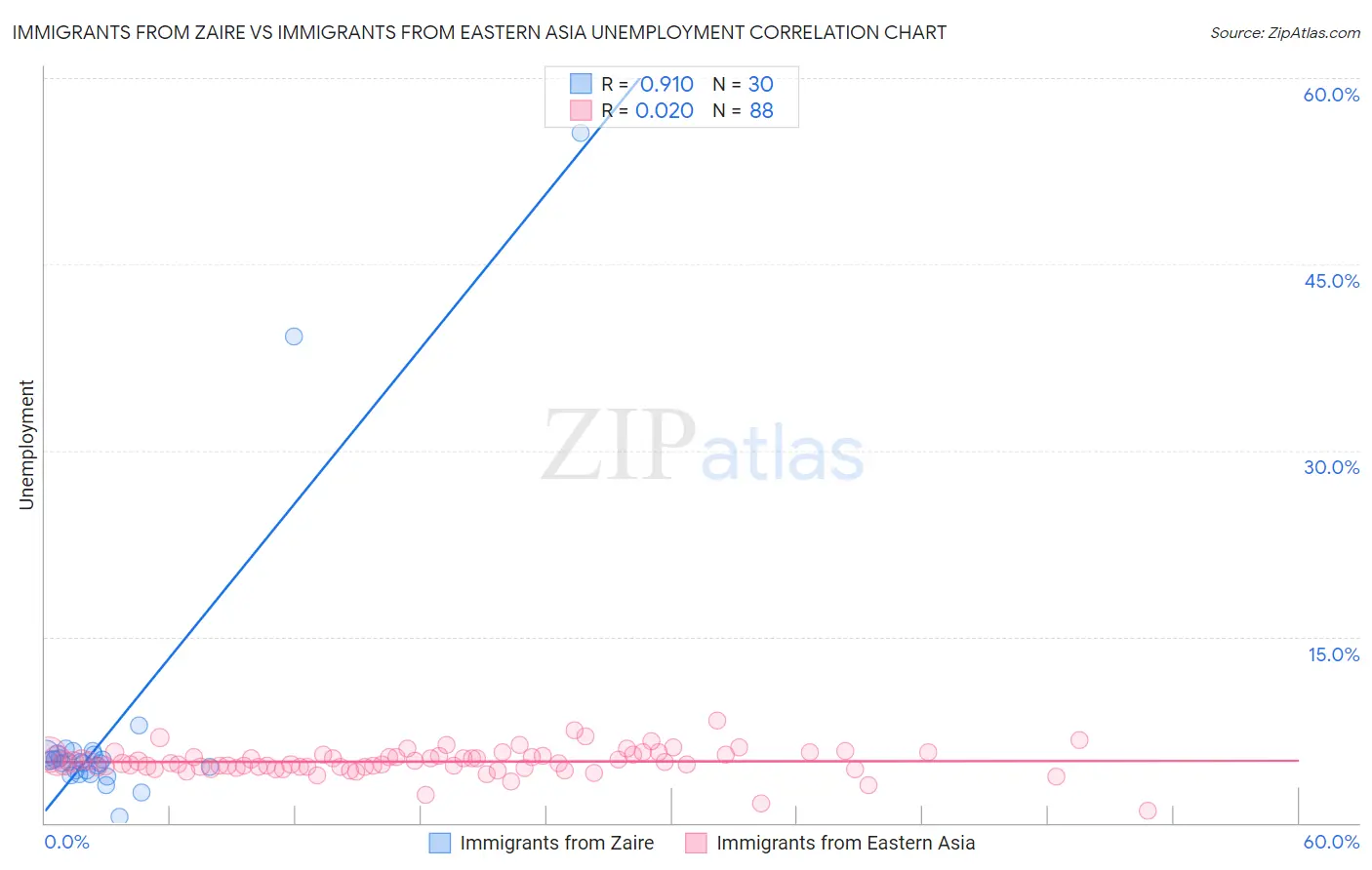 Immigrants from Zaire vs Immigrants from Eastern Asia Unemployment