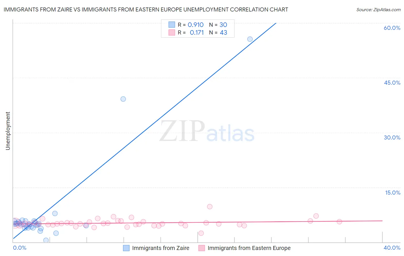 Immigrants from Zaire vs Immigrants from Eastern Europe Unemployment