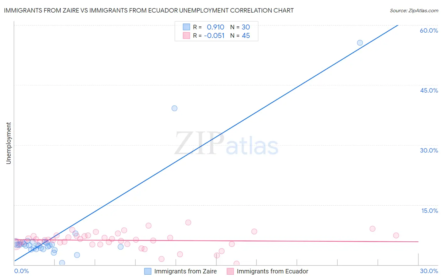 Immigrants from Zaire vs Immigrants from Ecuador Unemployment