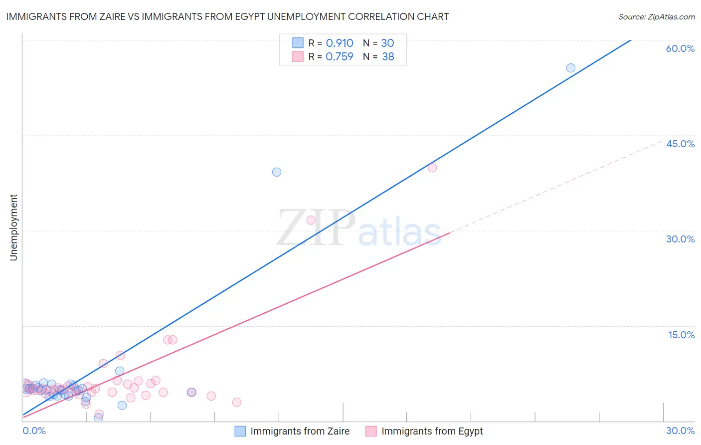 Immigrants from Zaire vs Immigrants from Egypt Unemployment