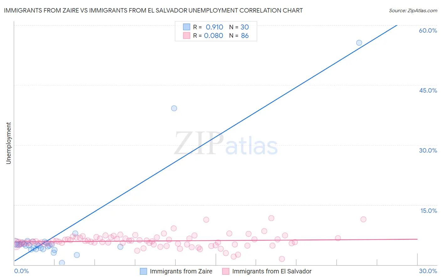Immigrants from Zaire vs Immigrants from El Salvador Unemployment
