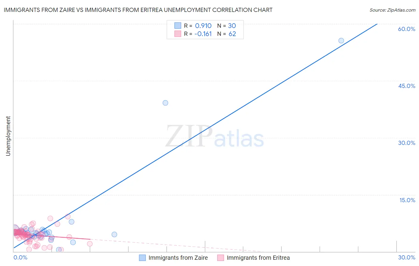 Immigrants from Zaire vs Immigrants from Eritrea Unemployment