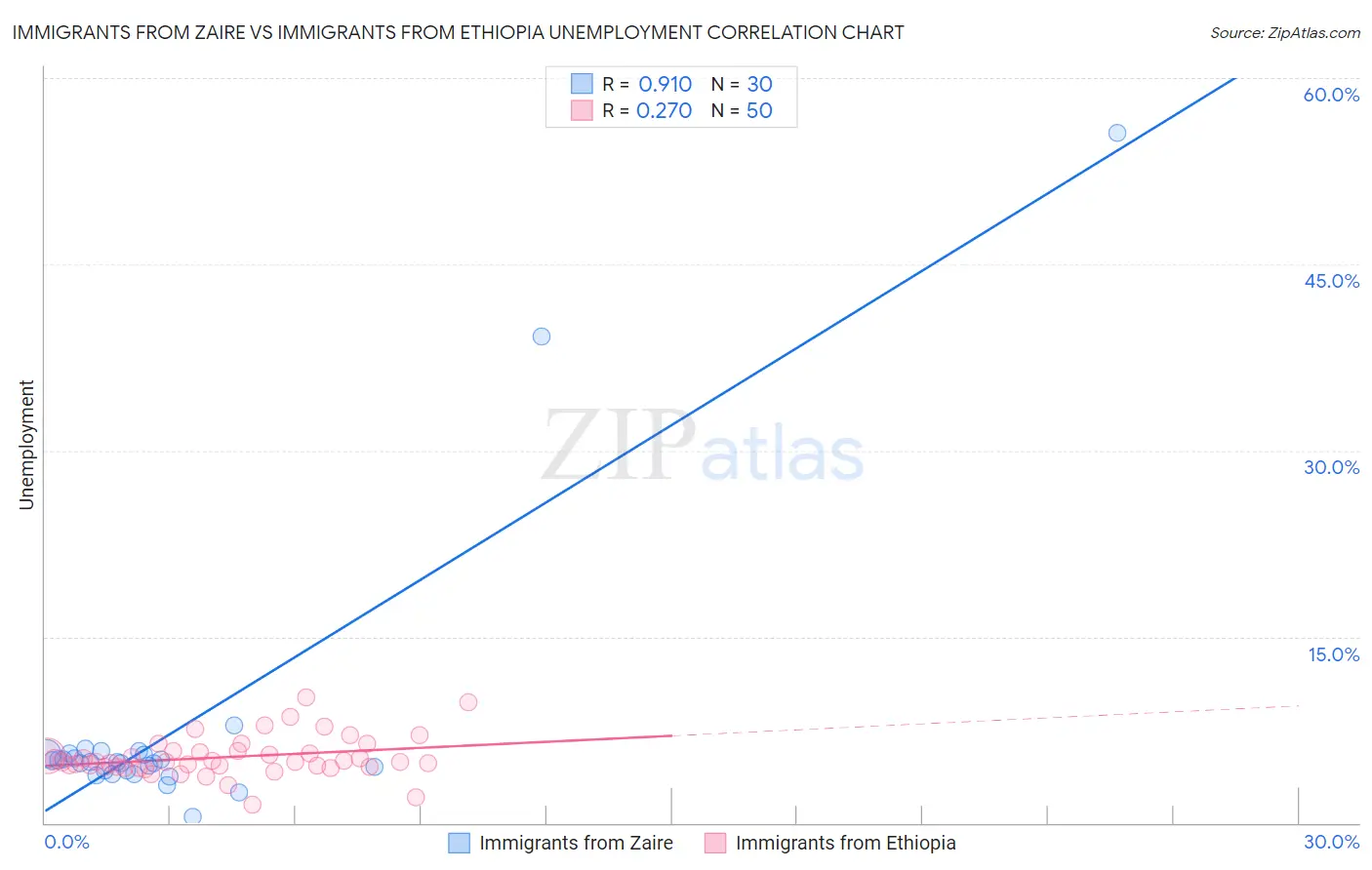 Immigrants from Zaire vs Immigrants from Ethiopia Unemployment