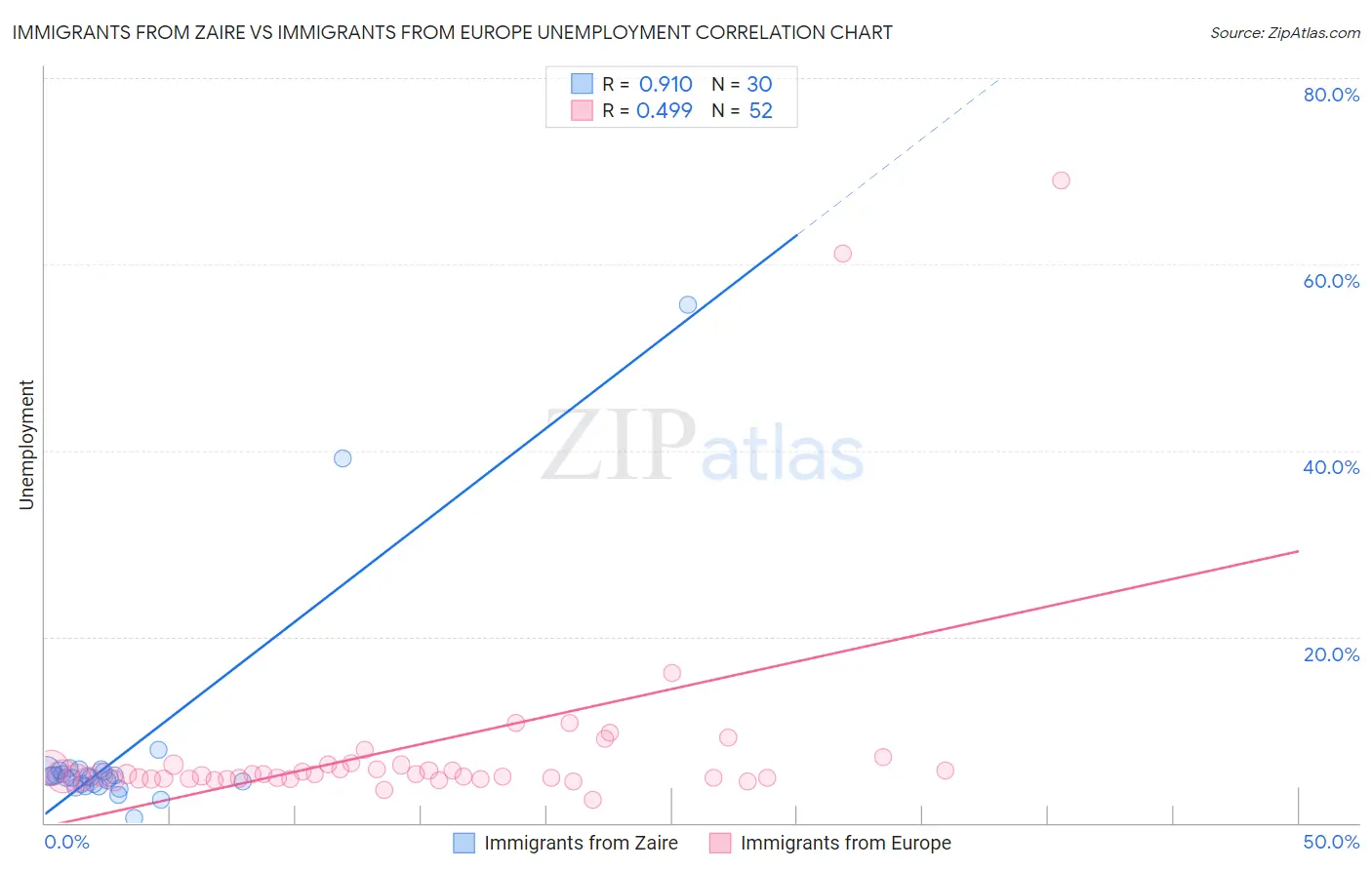 Immigrants from Zaire vs Immigrants from Europe Unemployment