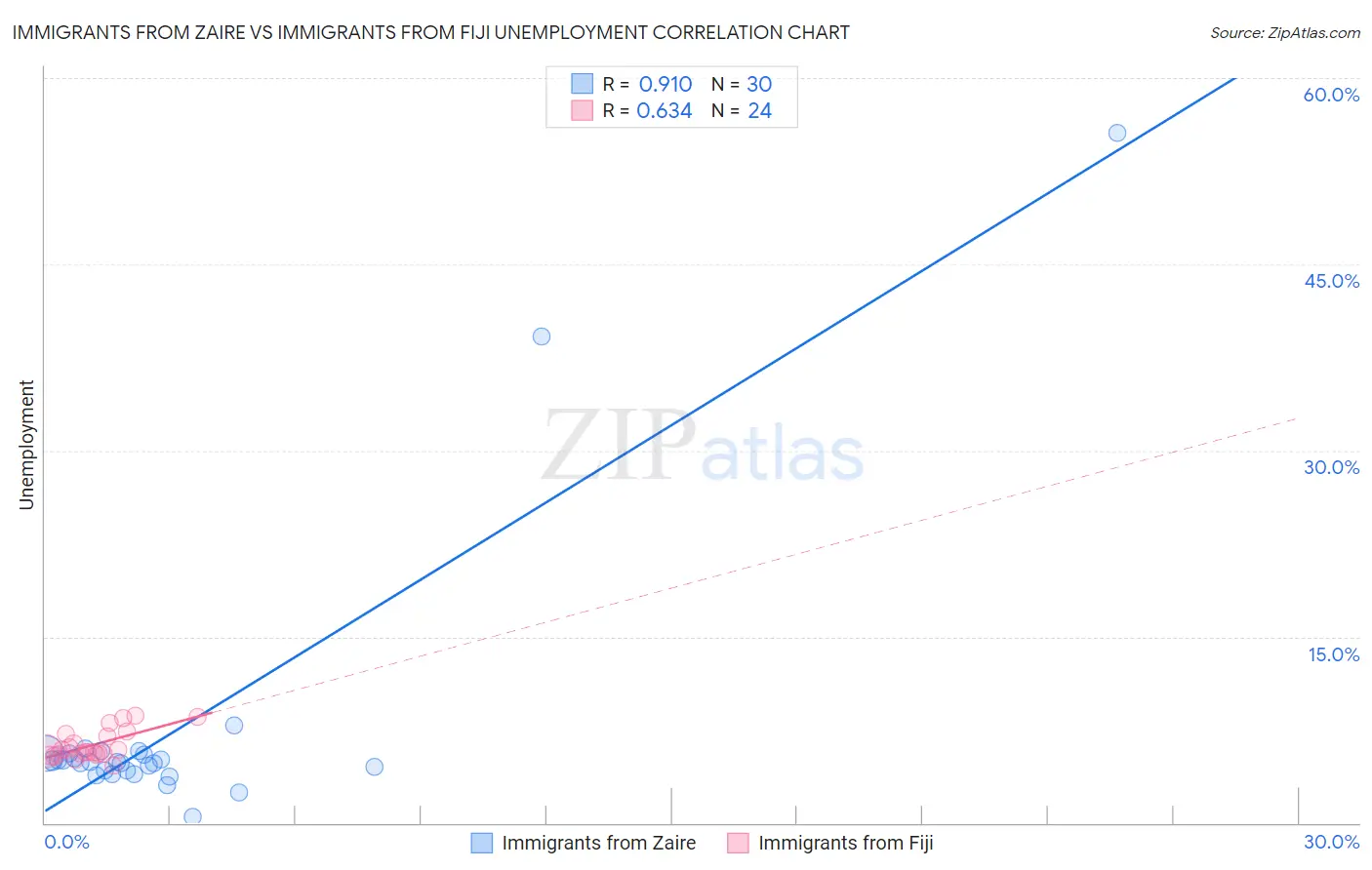 Immigrants from Zaire vs Immigrants from Fiji Unemployment