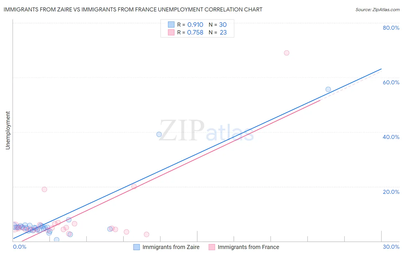 Immigrants from Zaire vs Immigrants from France Unemployment