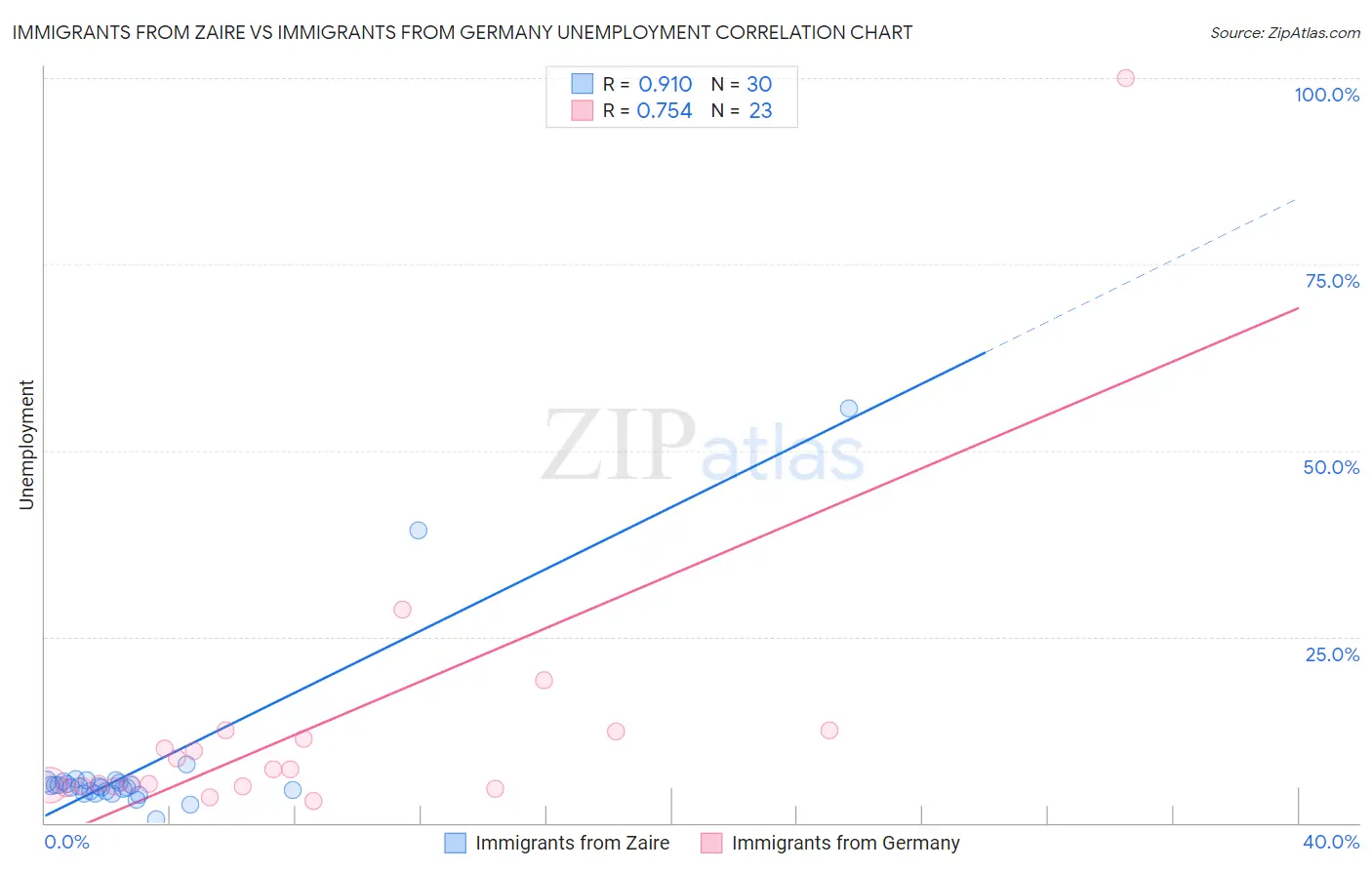 Immigrants from Zaire vs Immigrants from Germany Unemployment