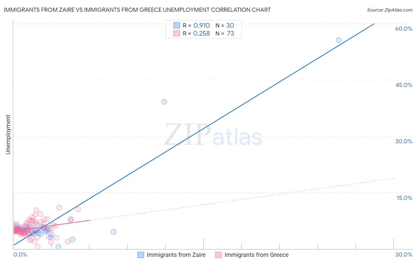 Immigrants from Zaire vs Immigrants from Greece Unemployment